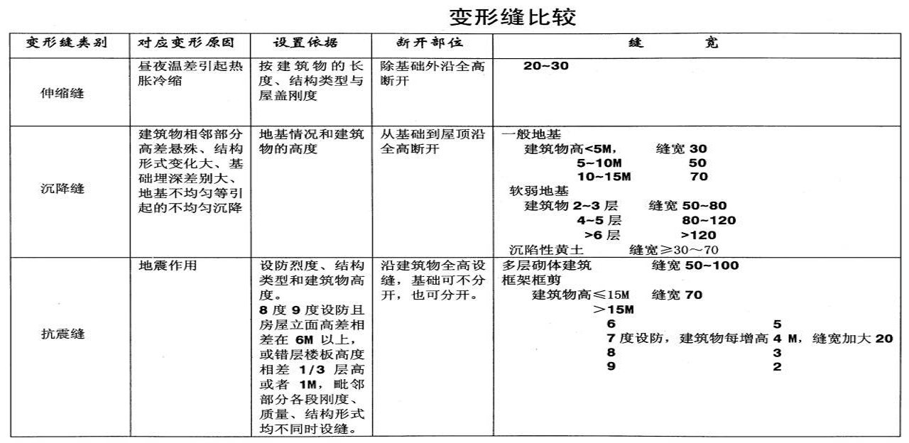 變形縫寬度比較